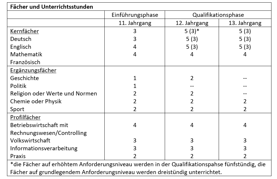 Berufliches Gymnasium Wirtschaft Fächer und Unterrichtsstunden