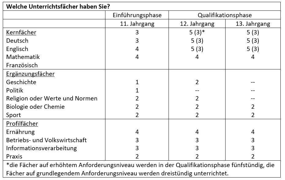 Unterrichtsfächer Berufliches Gymnasium Gesundheit & Soziales