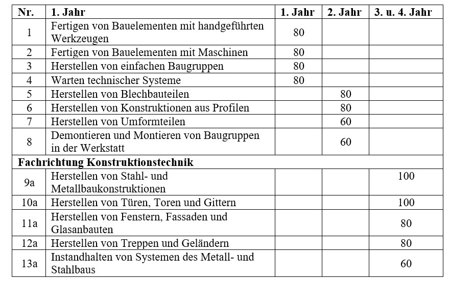 Lernfelder Metallbauer