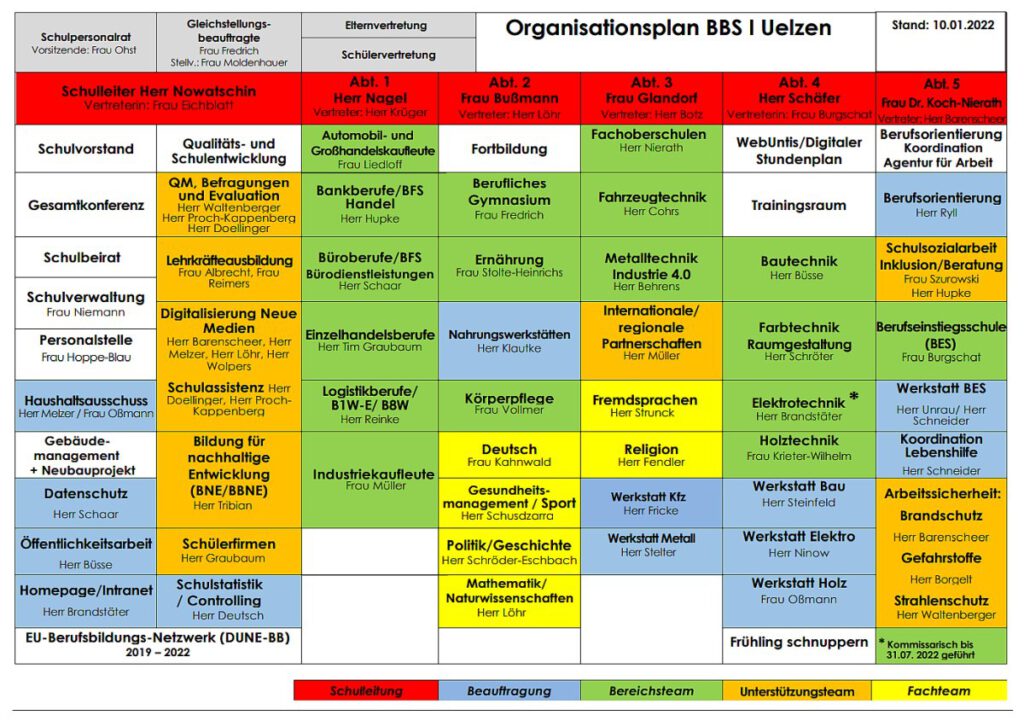 Organisation BBS I Uelzen (Plan)