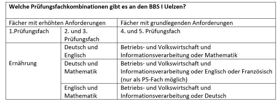 Prüfungsfachkombinationen Berufliches Gymnasium BBS I Uelzen