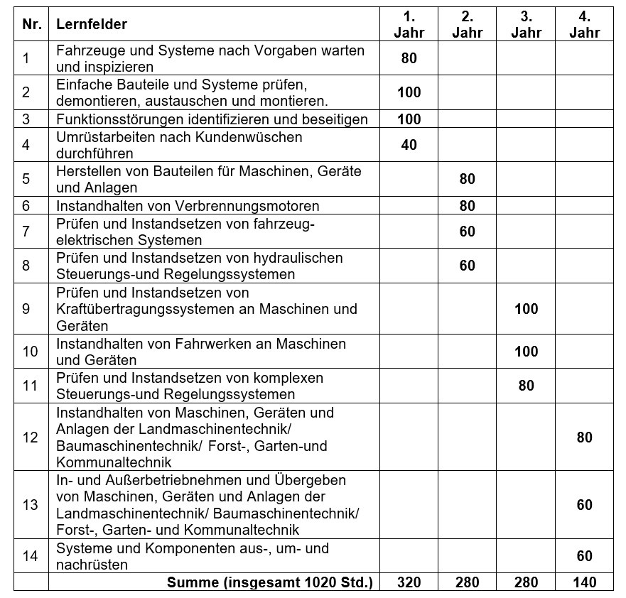 Lernfelder Land- und Baumaschinenmechatroniker/in