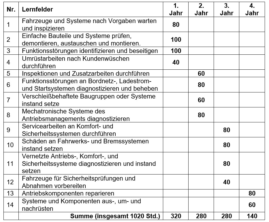 Lernfelder Mechatroniker / Mechatronikerin