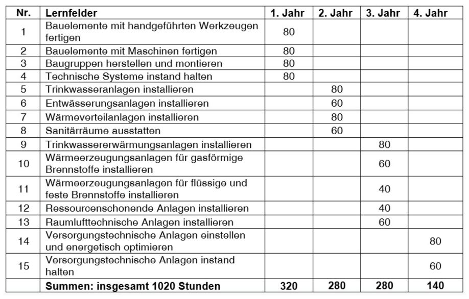 Stundentafel Lernfelder Anlagenmechaniker